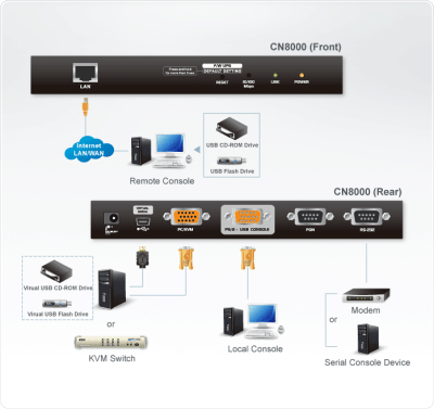IP KVM Переключатель ATEN CN8000